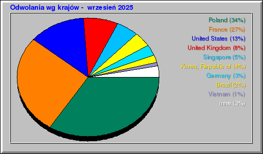 Odwolania wg krajów -  wrzesień 2025