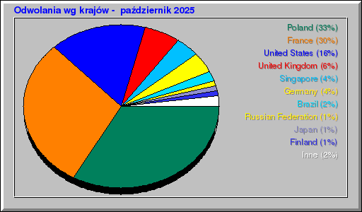 Odwolania wg krajów -  październik 2025