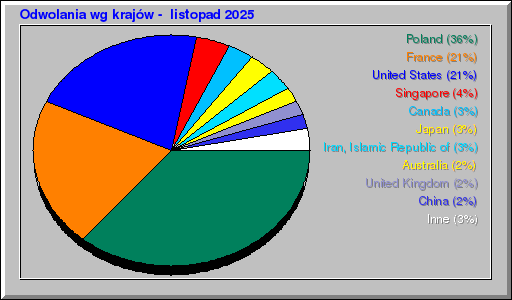 Odwolania wg krajów -  listopad 2025