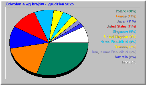 Odwolania wg krajów -  grudzień 2025