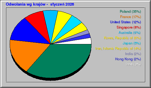 Odwolania wg krajów -  styczeń 2026