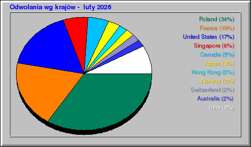 Odwolania wg krajów -  luty 2026