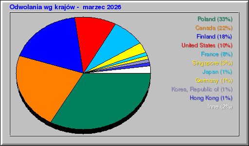 Odwolania wg krajów -  marzec 2026