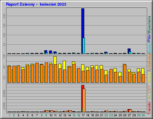 Raport Dzienny -  kwiecień 2023