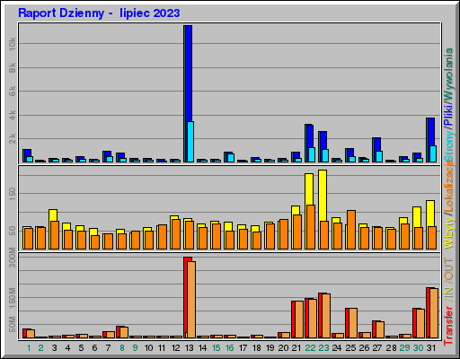 Raport Dzienny -  lipiec 2023