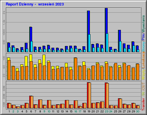 Raport Dzienny -  wrzesień 2023