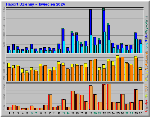 Raport Dzienny -  kwiecień 2024