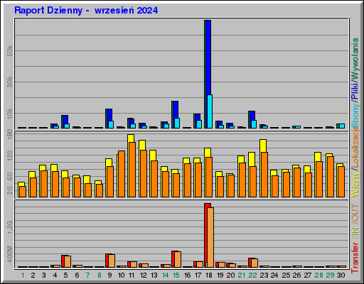 Raport Dzienny -  wrzesień 2024