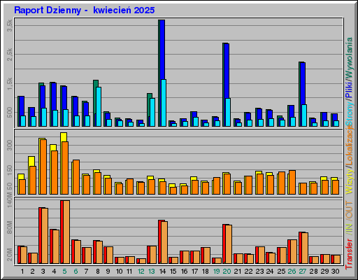 Raport Dzienny -  kwiecień 2025