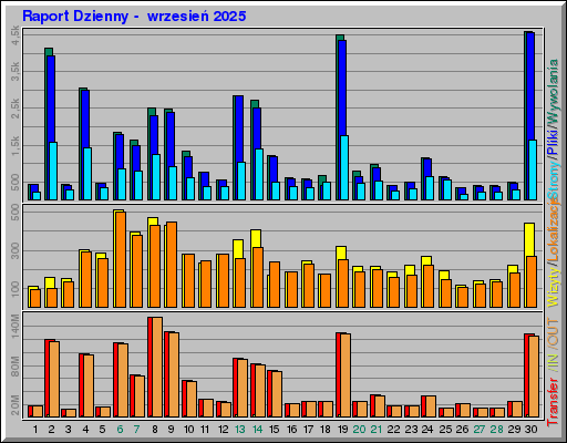 Raport Dzienny -  wrzesień 2025
