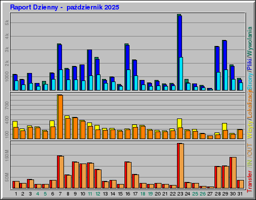 Raport Dzienny -  październik 2025