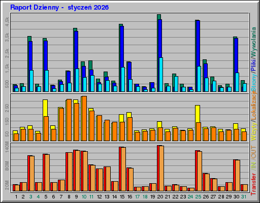 Raport Dzienny - styczeĹ 2026 Raport Dzienny - styczeĹ 2026