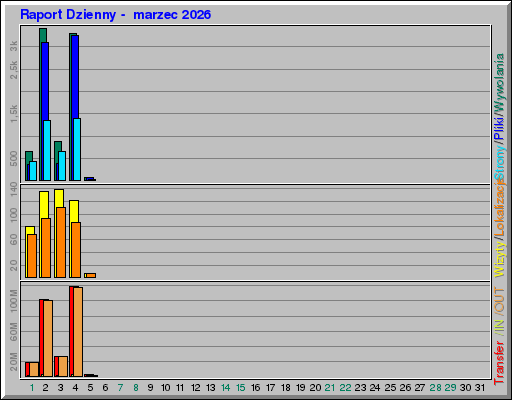 Raport Dzienny -  marzec 2026