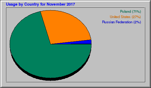 Odwolania wg krajów -  listopad 2017