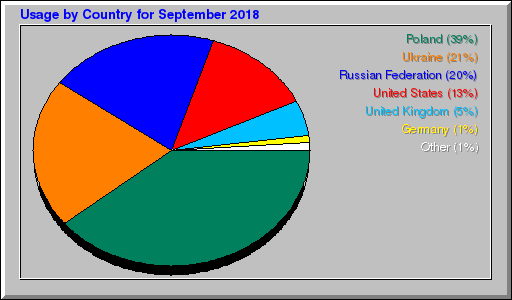 Odwolania wg krajów -  wrzesień 2018