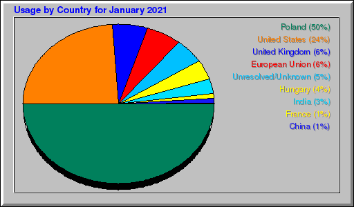 Odwolania wg krajów -  styczeń 2021