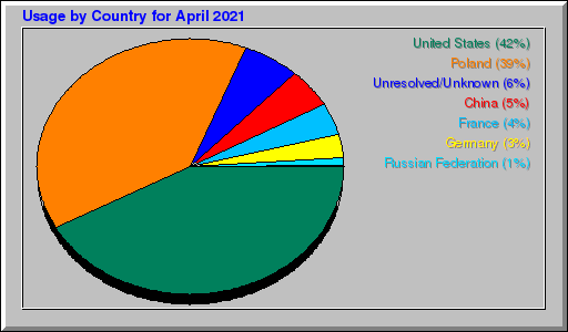 Odwolania wg krajów -  kwiecień 2021