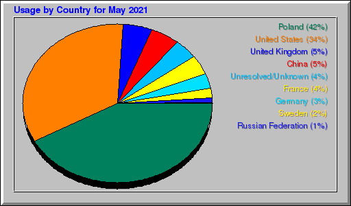 Odwolania wg krajów -  Maj 2021