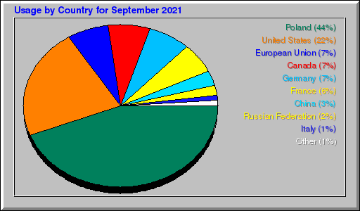 Odwolania wg krajów -  wrzesień 2021