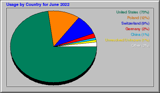 Odwolania wg krajów -  czerwiec 2022