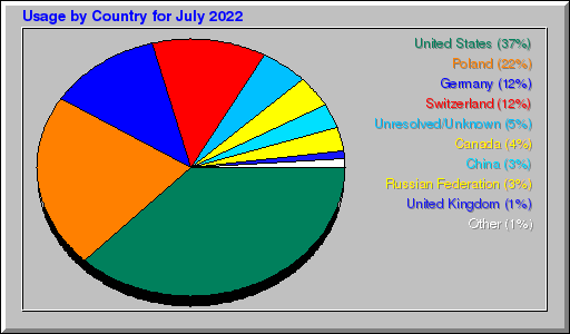Odwolania wg krajów -  lipiec 2022