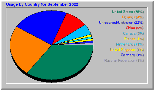Odwolania wg krajów -  wrzesień 2022