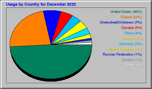 Odwolania wg krajów -  grudzień 2022