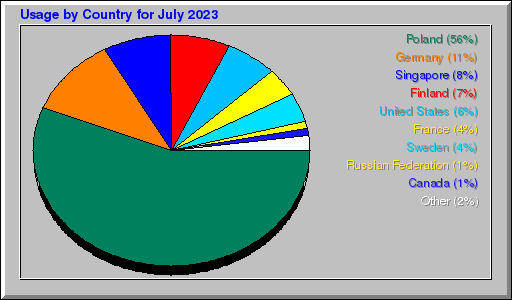 Odwolania wg krajów -  lipiec 2023