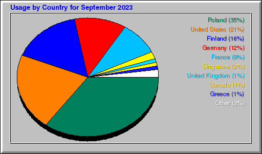 Odwolania wg krajów -  wrzesień 2023