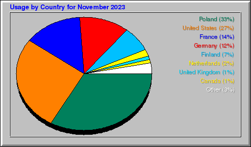 Odwolania wg krajów -  listopad 2023