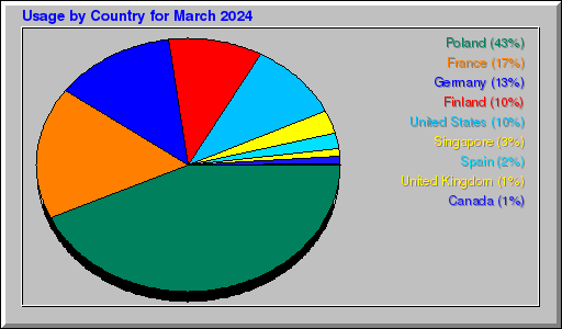 Odwolania wg krajów -  marzec 2024