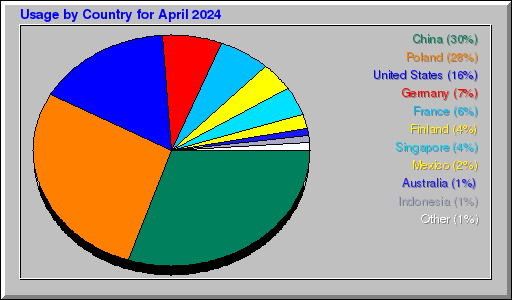 Odwolania wg krajów -  kwiecień 2024