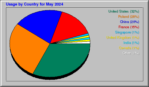 Odwolania wg krajów -  Maj 2024