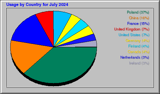Odwolania wg krajów -  lipiec 2024