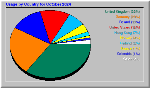 Odwolania wg krajów -  październik 2024