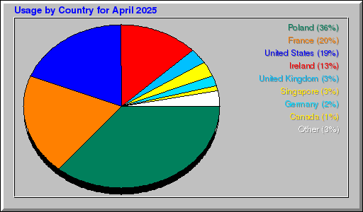 Odwolania wg krajów -  kwiecień 2025