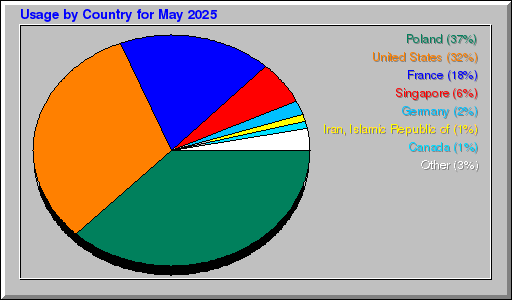 Odwolania wg krajów -  Maj 2025