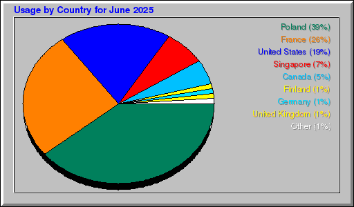 Odwolania wg krajów -  czerwiec 2025