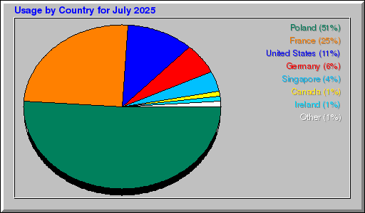 Odwolania wg krajów -  lipiec 2025