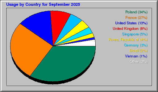 Odwolania wg krajów -  wrzesień 2025