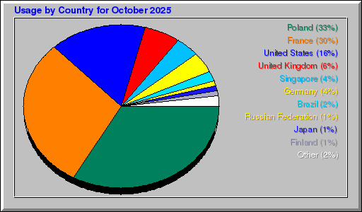 Odwolania wg krajów -  październik 2025