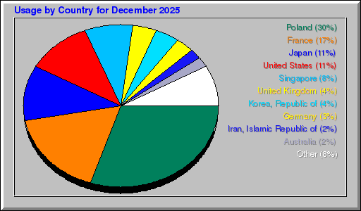 Odwolania wg krajów -  grudzień 2025