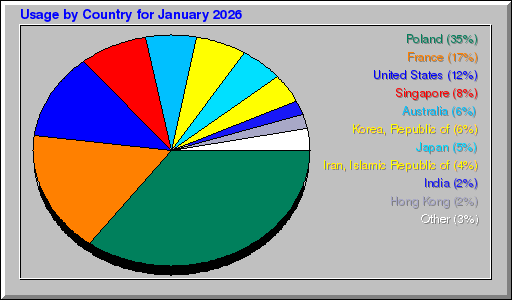 Odwolania wg krajów -  styczeń 2026