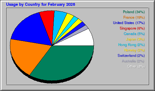 Odwolania wg krajów -  luty 2026