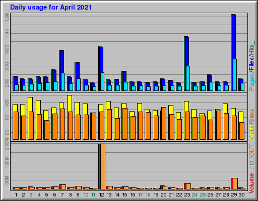 Raport Dzienny -  kwiecień 2021
