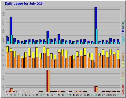Raport Dzienny -  lipiec 2021