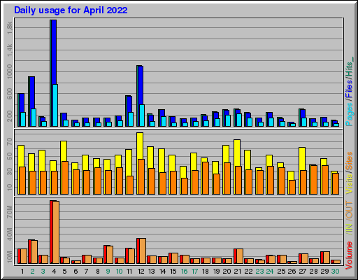 Raport Dzienny -  kwiecień 2022