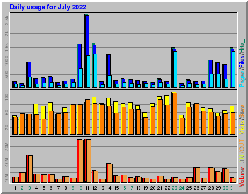 Raport Dzienny -  lipiec 2022
