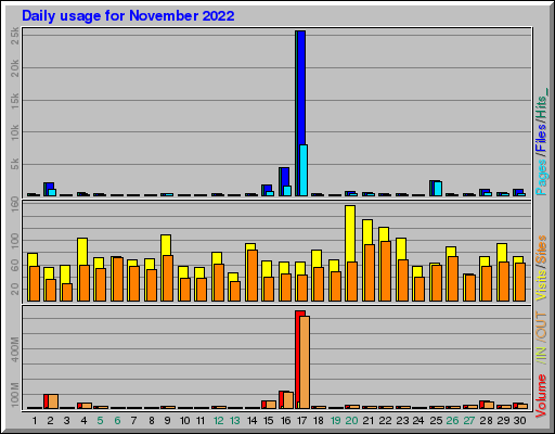 Raport Dzienny -  listopad 2022