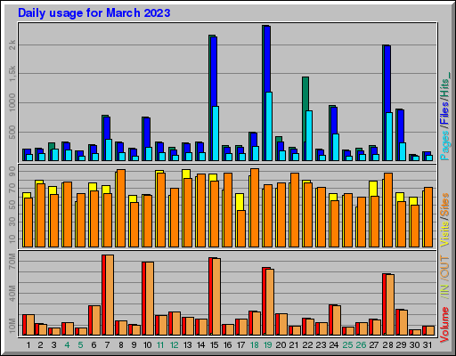 Raport Dzienny -  marzec 2023